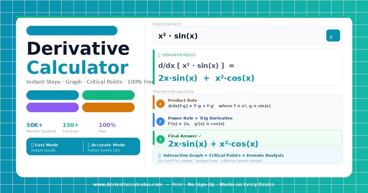 Derivative Calculator — Step-by-step solutions showing d/dx[x²·sin(x)] = 2x·sin(x) + x²·cos(x) with interactive graph and critical point analysis