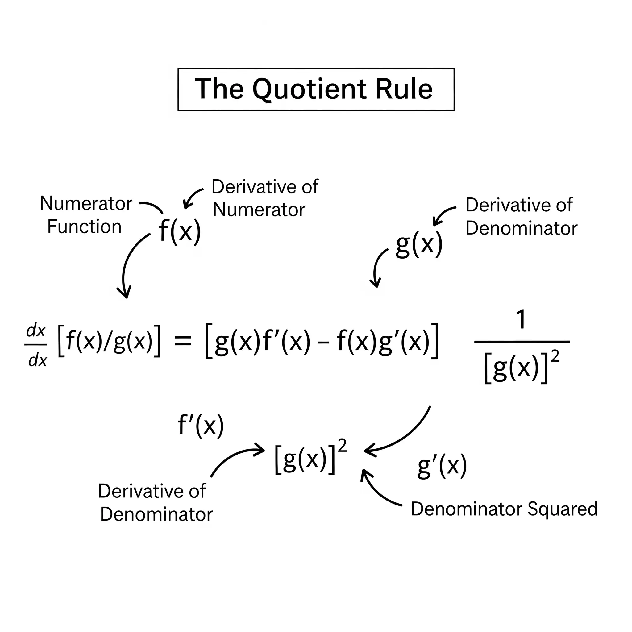 The Quotient Rule formula diagram: d/dx[f(x)/g(x)] = [g(x)f'(x) - f(x)g'(x)] / [g(x)]² — with arrows labeling numerator function f(x), derivative of numerator f'(x), derivative of denominator g'(x), and denominator squared [g(x)]²